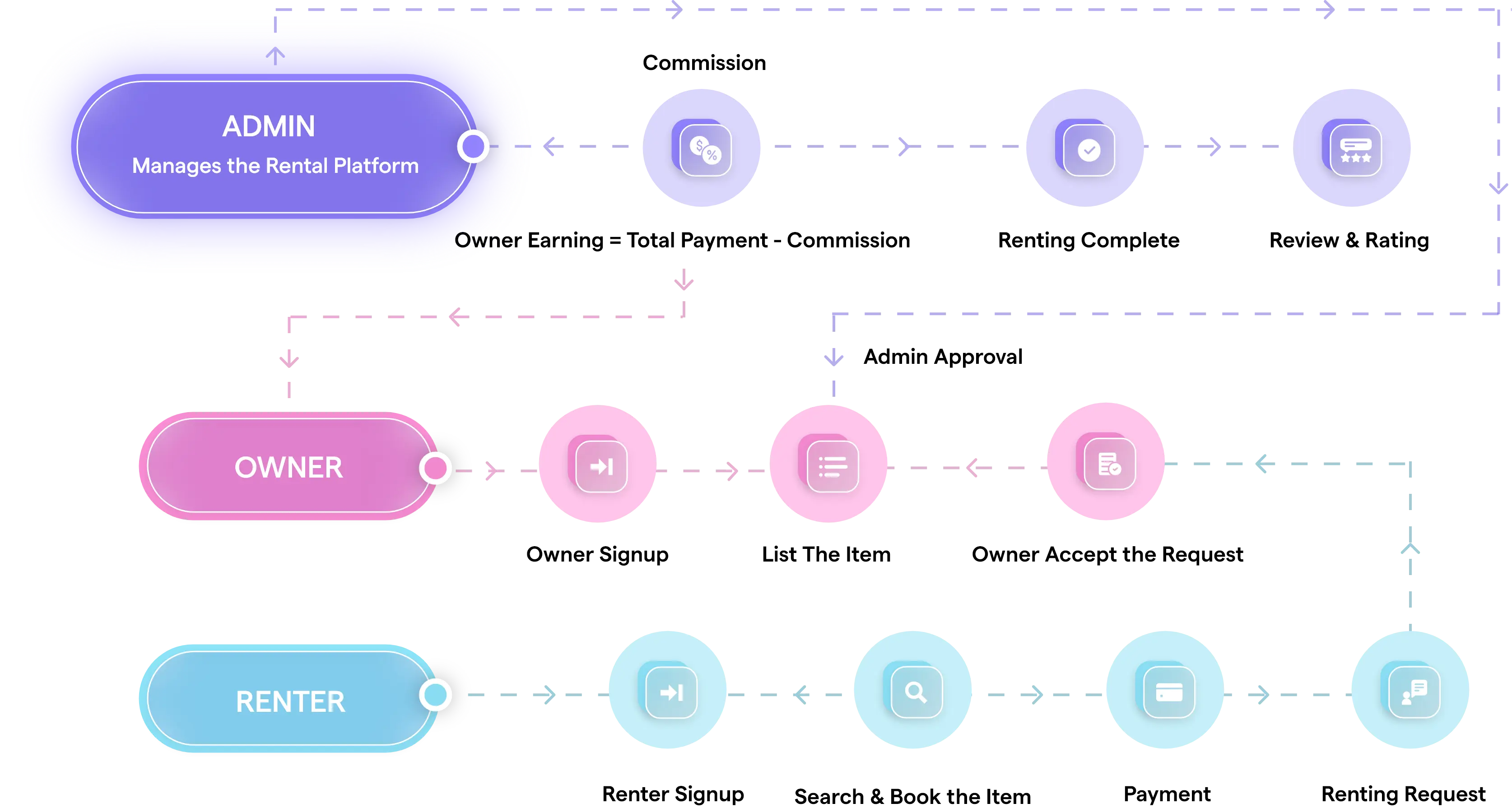 How To Build Rental Marketplace With QMarket