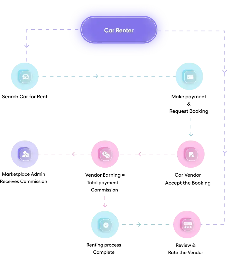 How To Create A Rental Platform With QMarket