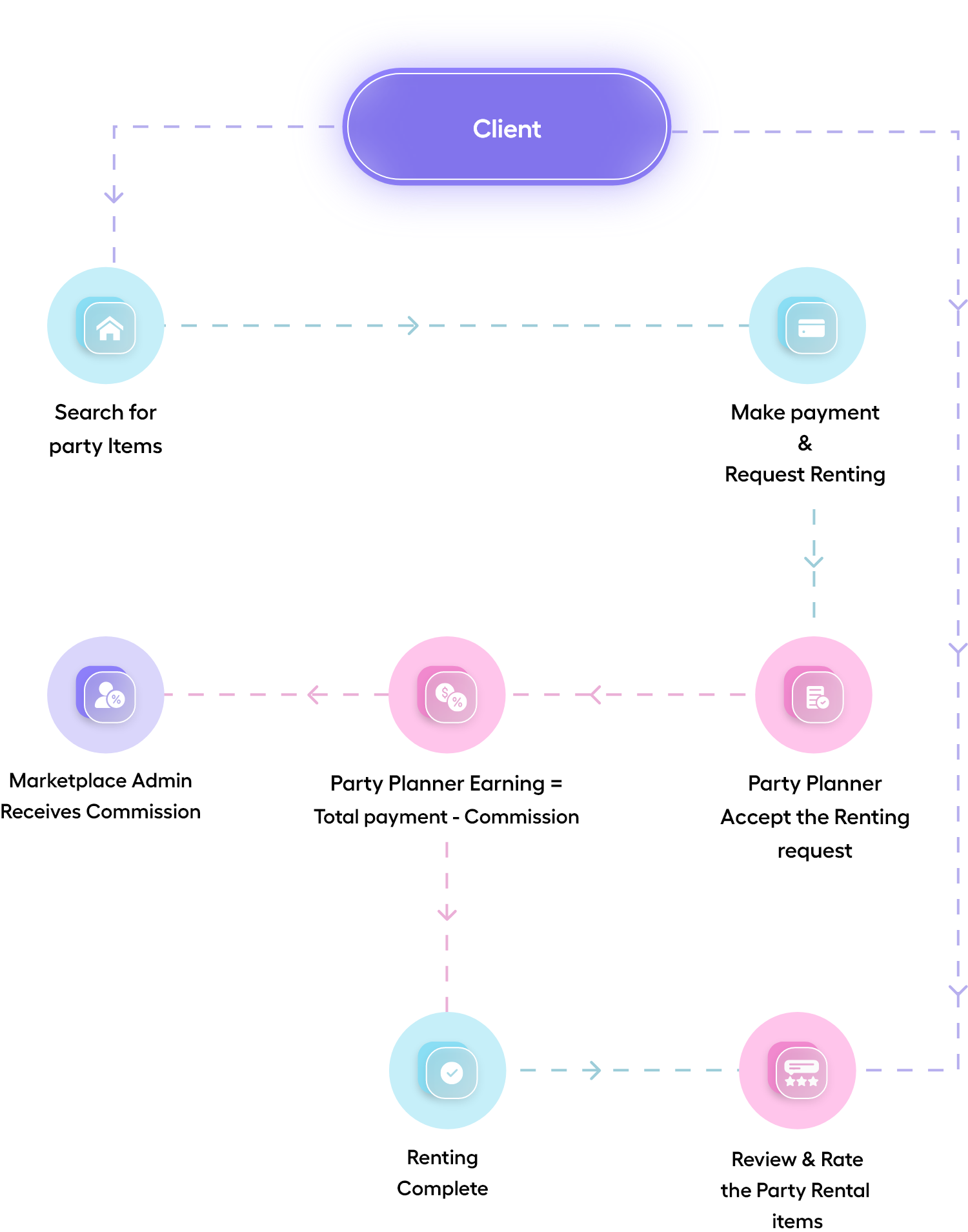 QMarket’s Party Rental Workflow