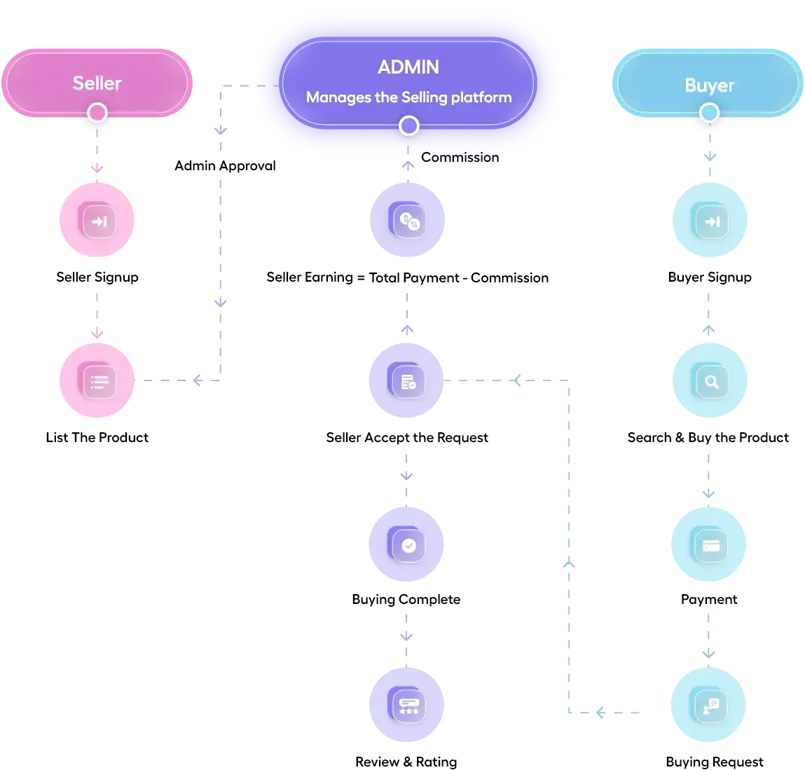 How To Create A selling Platform With QMarket